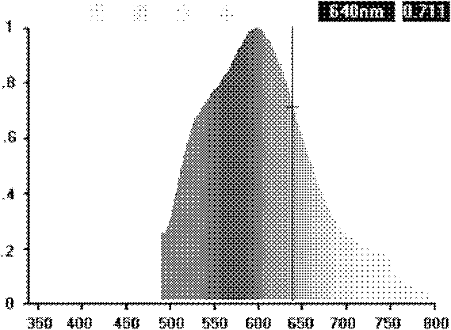 Preparation method for LED (Light Emitting Diode) fluorescent powder