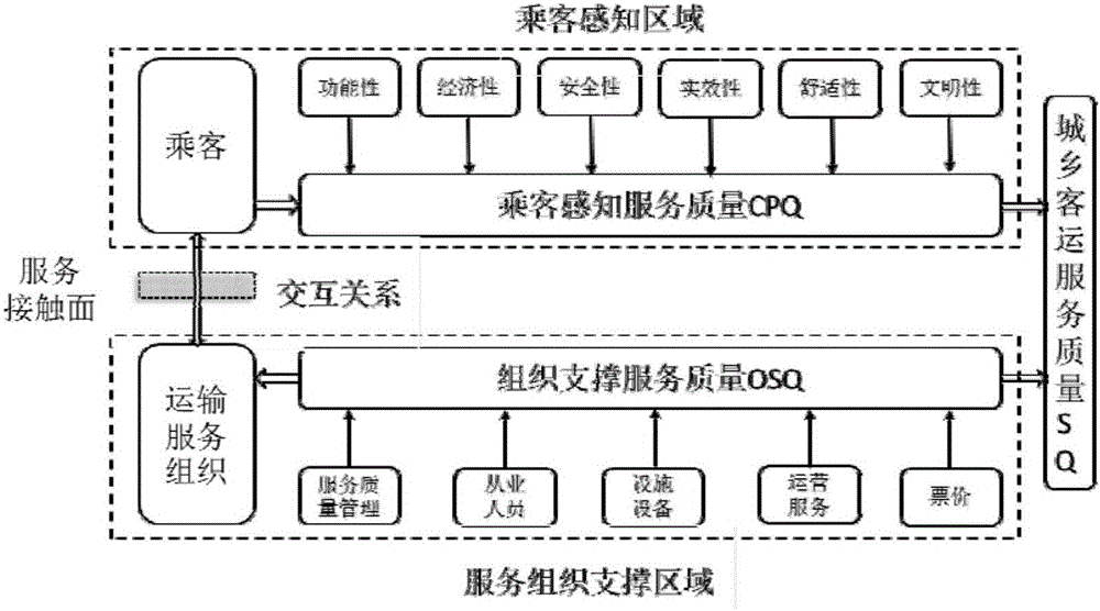 Urban and rural passenger transport service quality evaluation method based on CPQ&OSQ