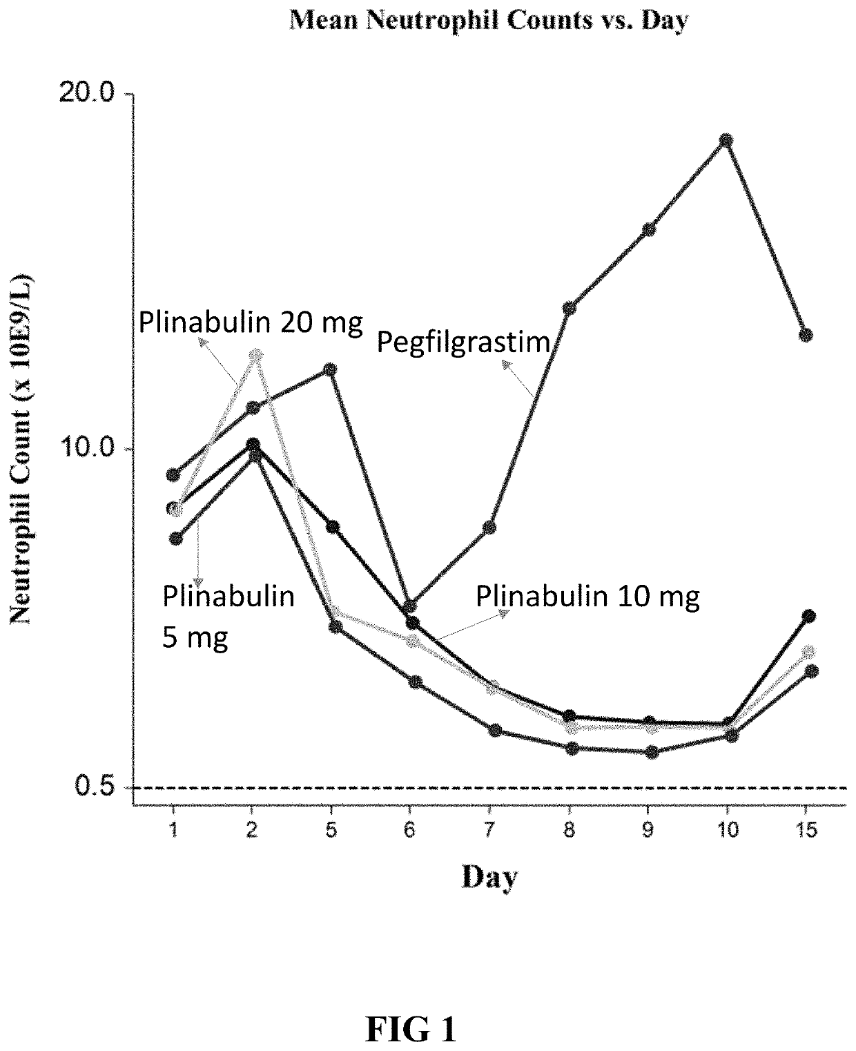 Method of reducing neutropenia