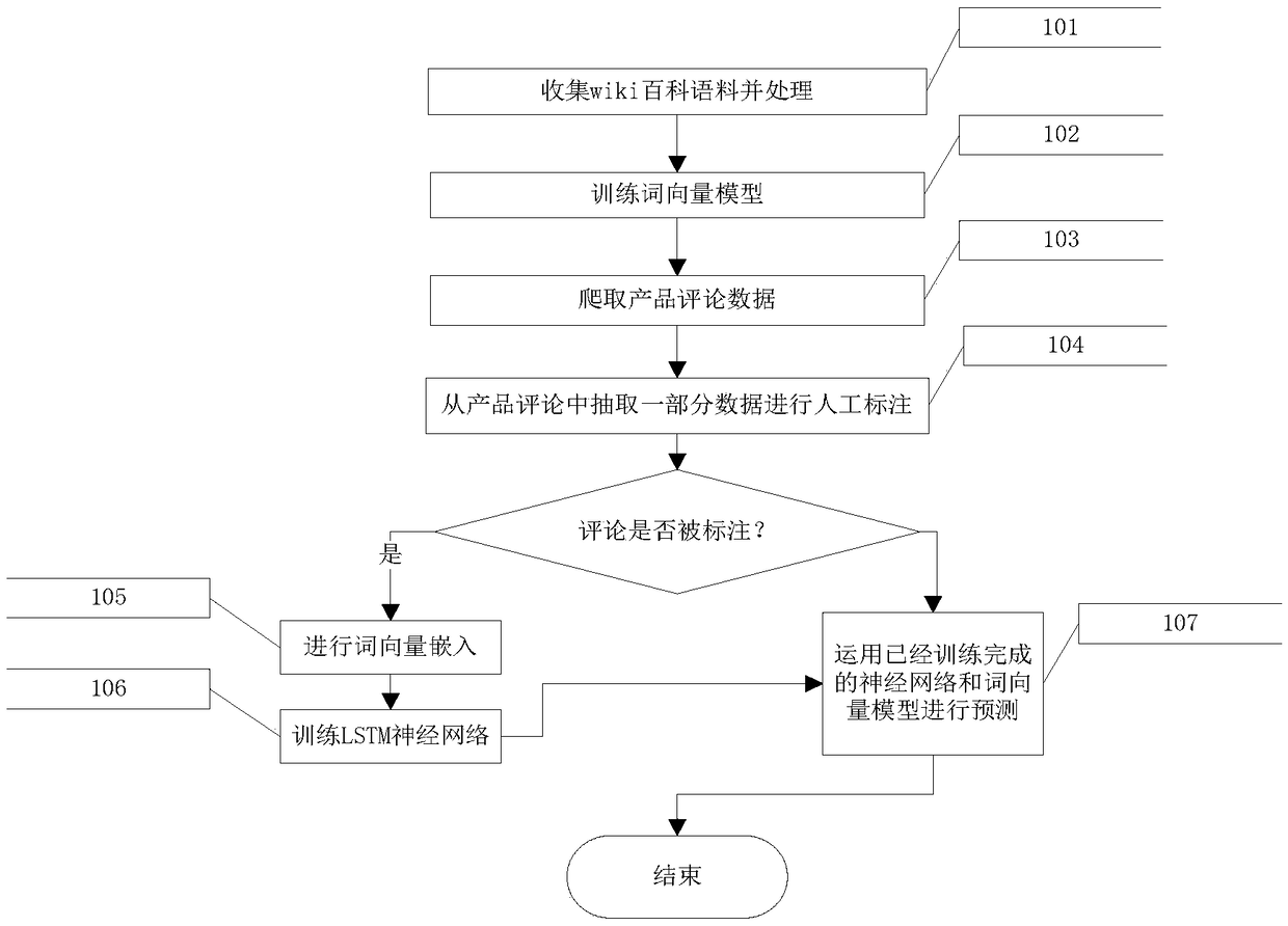 A public opinion monitoring method and system based on commodity comments