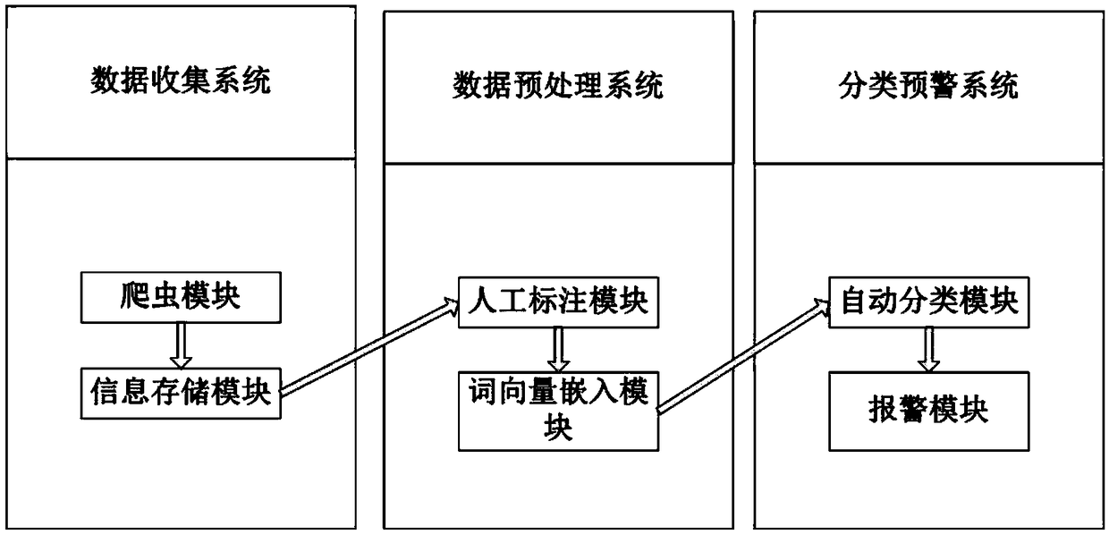 A public opinion monitoring method and system based on commodity comments