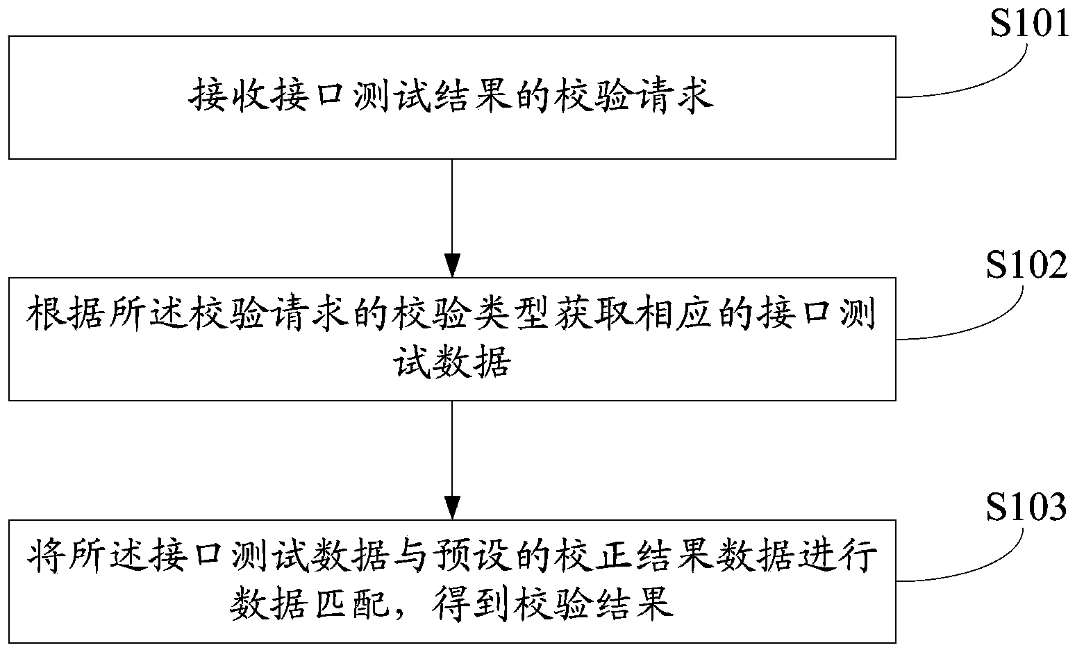 Method and device for verifying interface test results