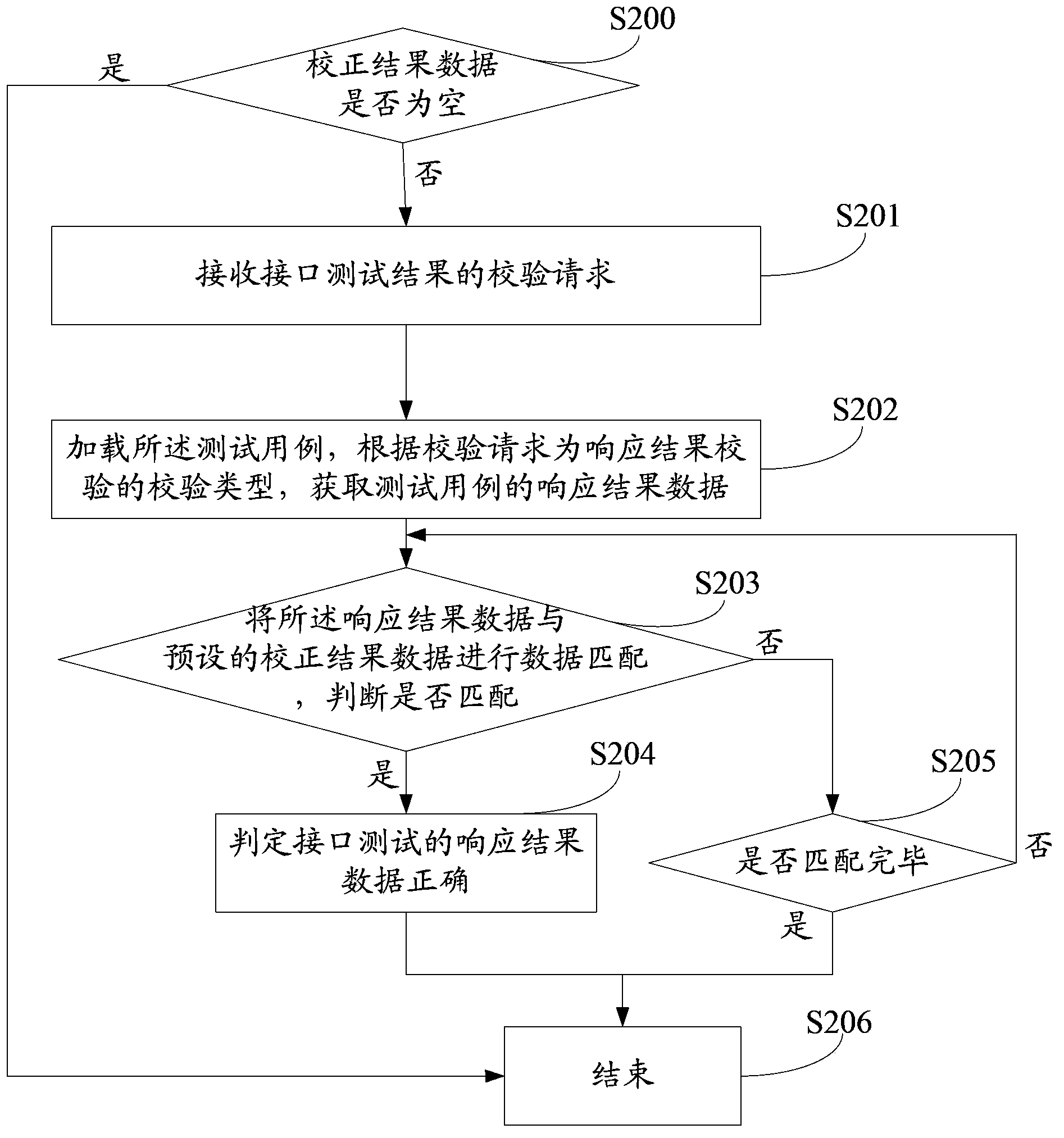 Method and device for verifying interface test results