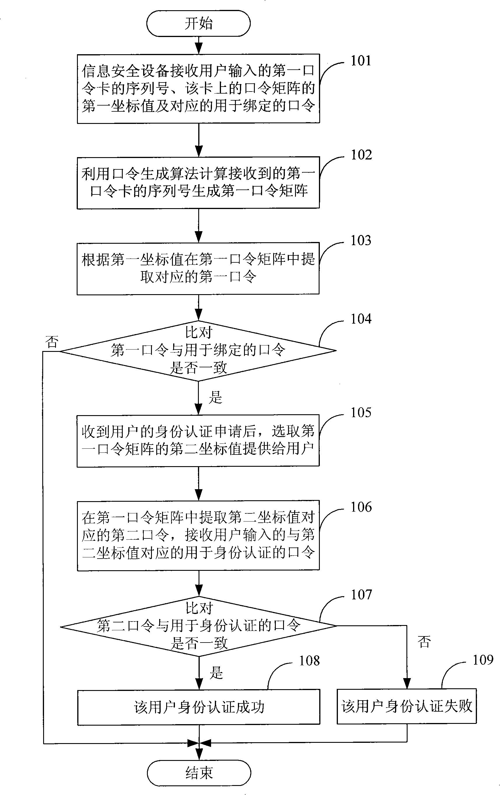 Method for improving identification authentication security based on password card