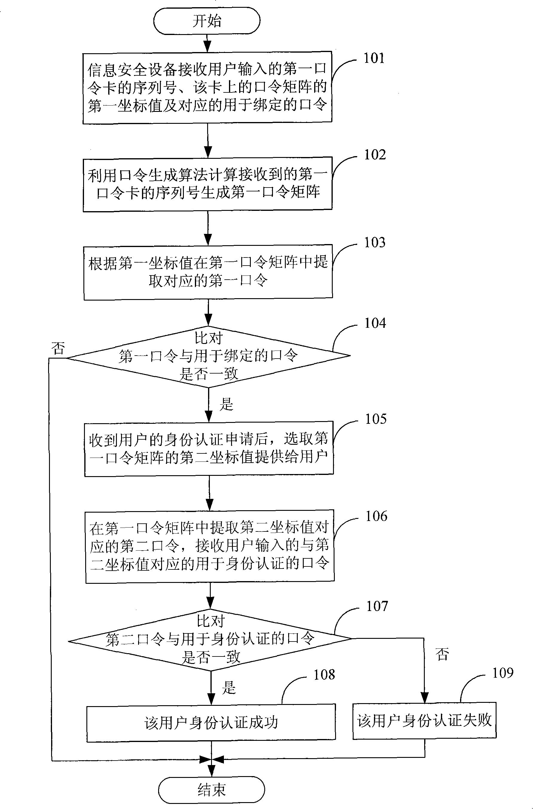 Method for improving identification authentication security based on password card