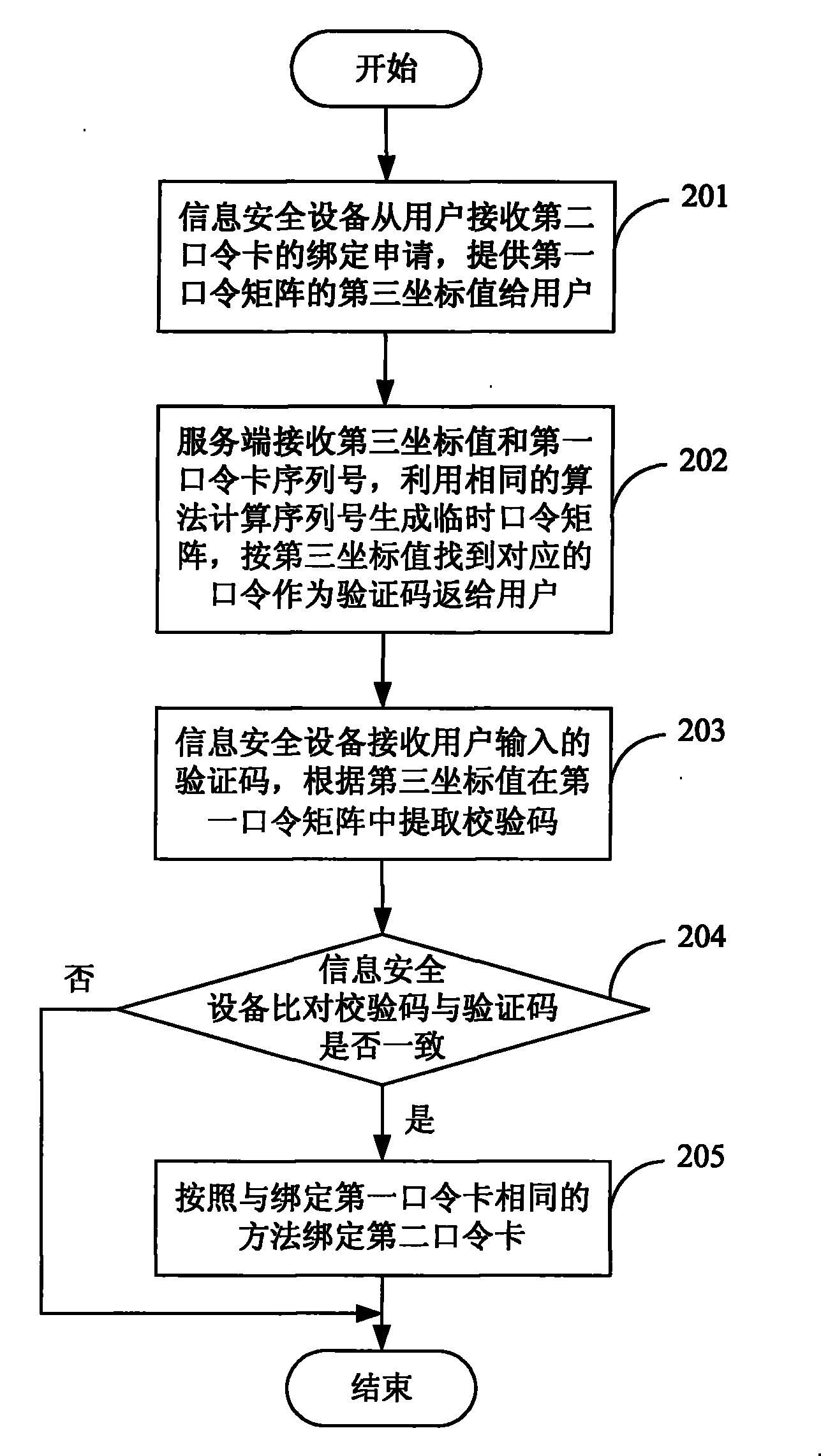 Method for improving identification authentication security based on password card