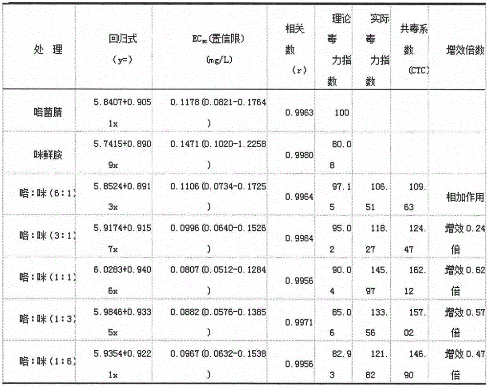 Bactericidal composition