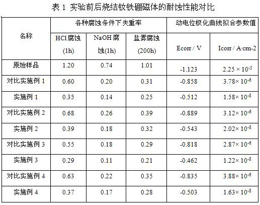 Corrosion-resistant coating on surface of sintered neodymium-iron-boron magnet and preparation method of surface corrosion-resistant coating