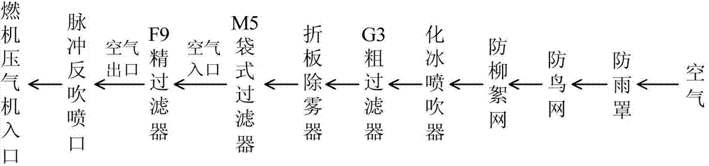 Refined filtration drum dedusting device and refined filtration drum dedusting method for inlet air filtering system of gas turbine