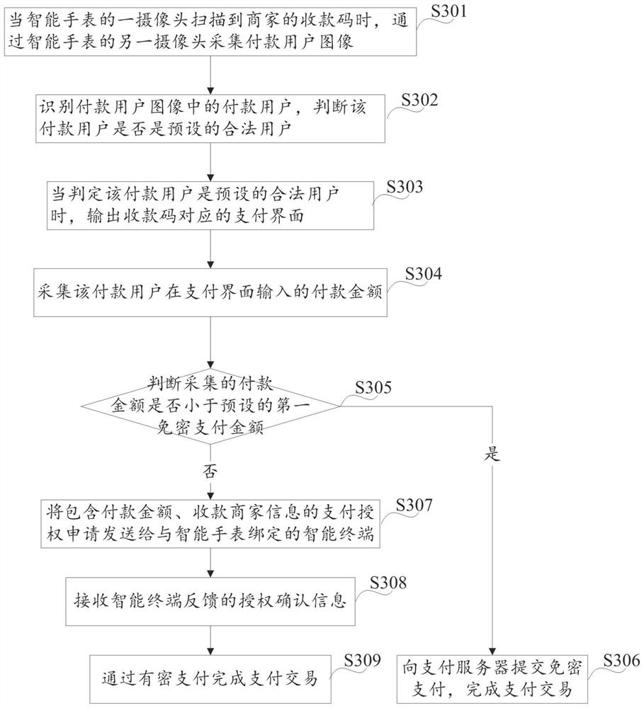 Payment method based on smart watch, and smart watch