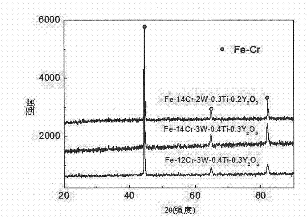 Method for preparing dispersion strengthening ferritic alloy steel powder of nanometer yttrium oxide particles