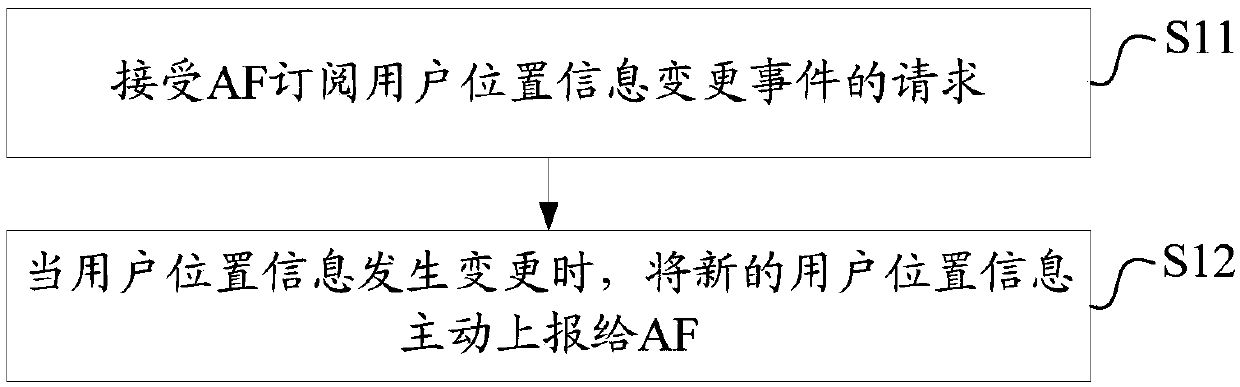 User location information processing method and device