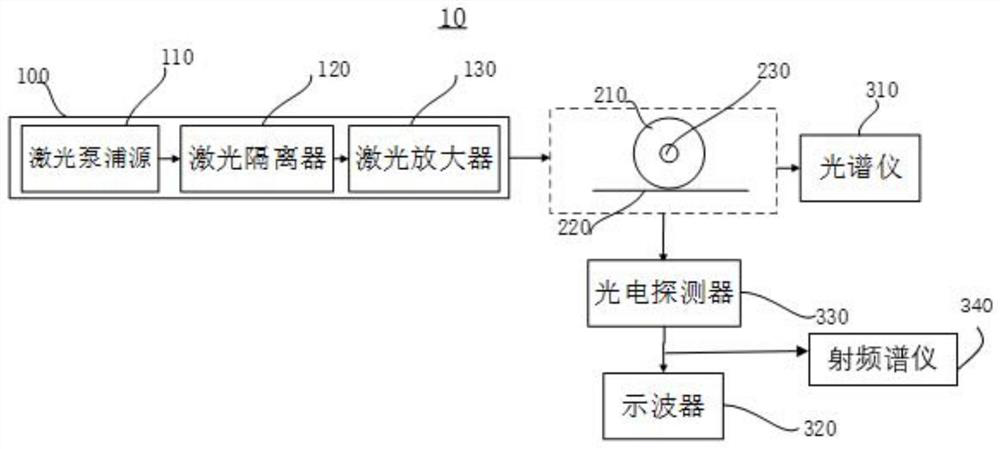 Raman laser modulation device and method