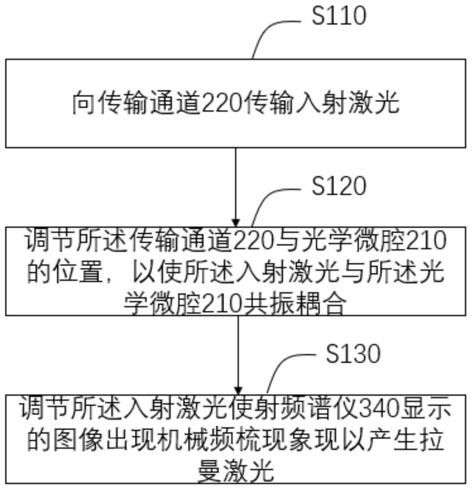 Raman laser modulation device and method