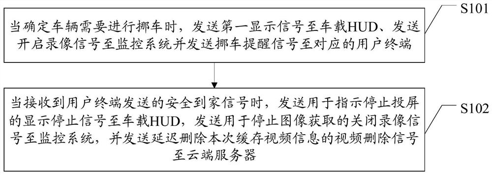 A control method for car movement reminder, car-end controller, user terminal and system