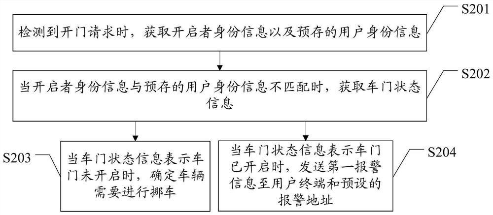 A control method for car movement reminder, car-end controller, user terminal and system