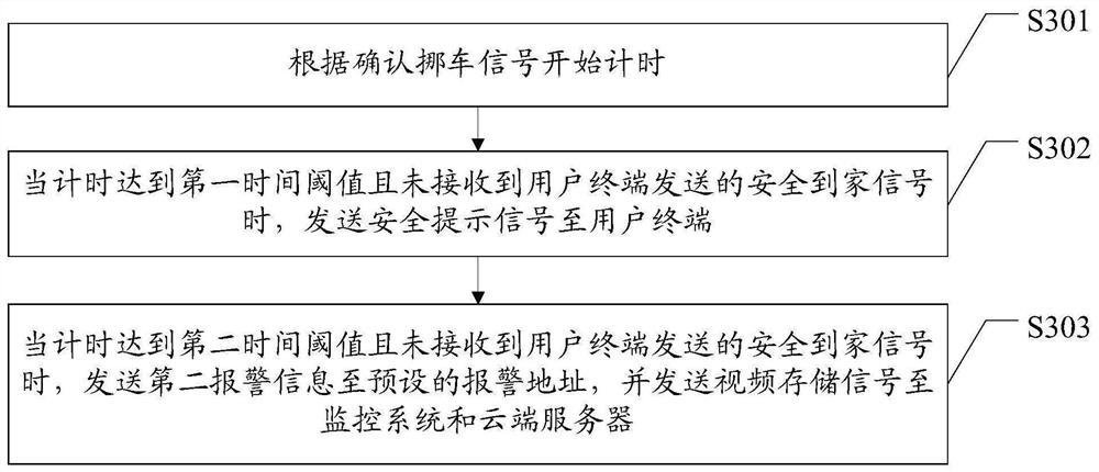 A control method for car movement reminder, car-end controller, user terminal and system