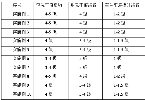 Synthetic method of novel environment-friendly chlorine-resistant color fixing agent