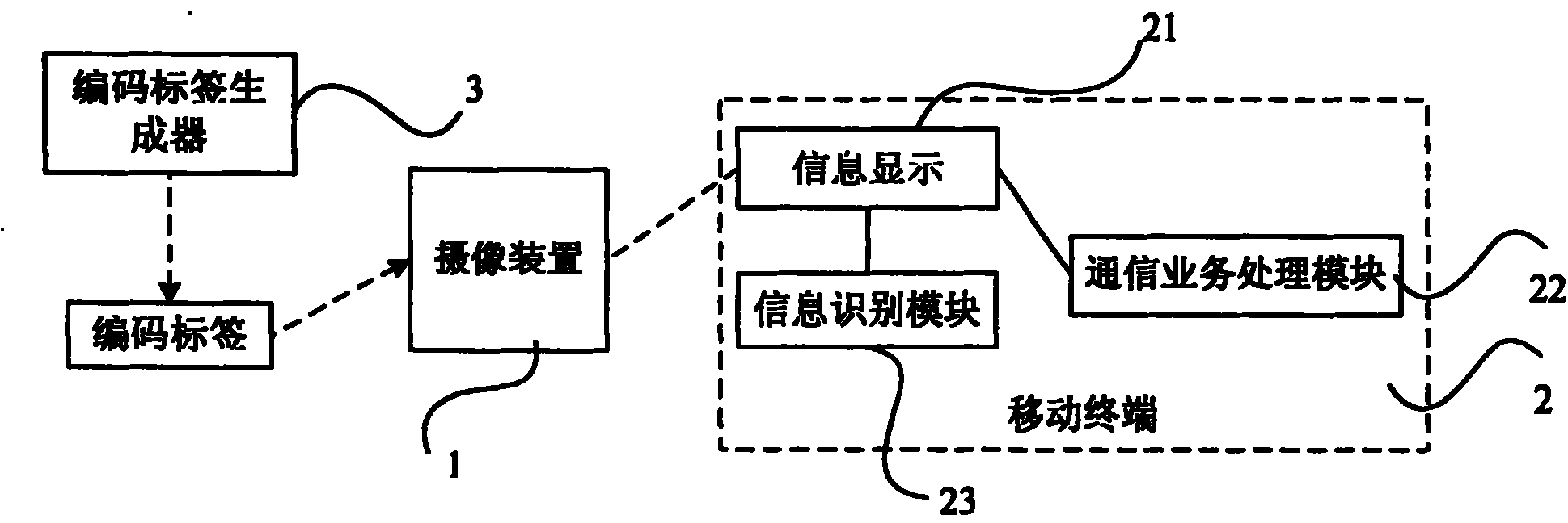 Encoding label based information processing system and information processing method