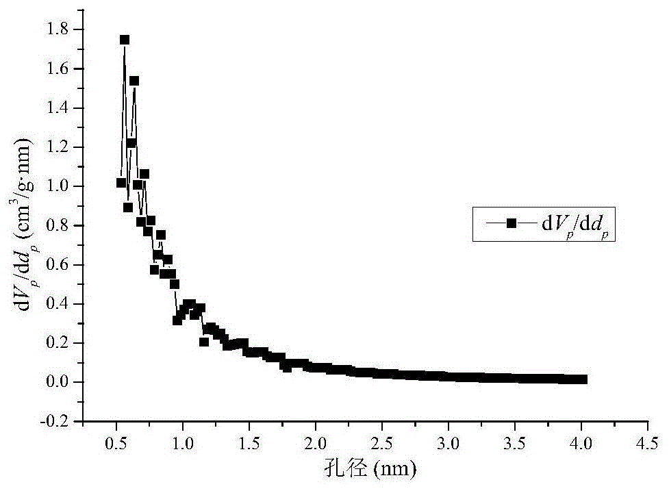 A method for adsorption and separation of gulonic acid using ultra-high cross-linked resin