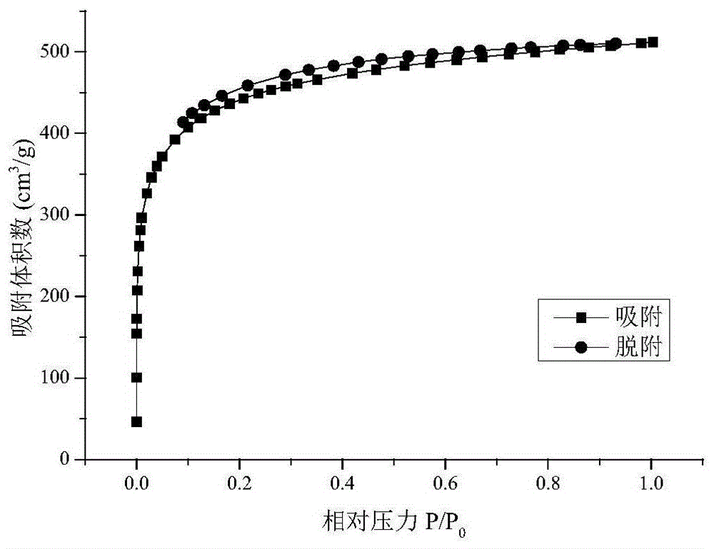 A method for adsorption and separation of gulonic acid using ultra-high cross-linked resin