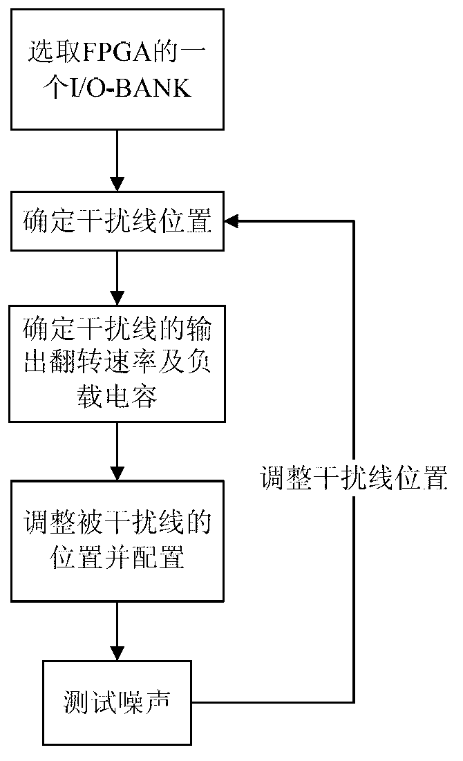 SRAM (Static Random Access Memory) type FPGA (Field Programmable Gate Array) crosstalk verification method