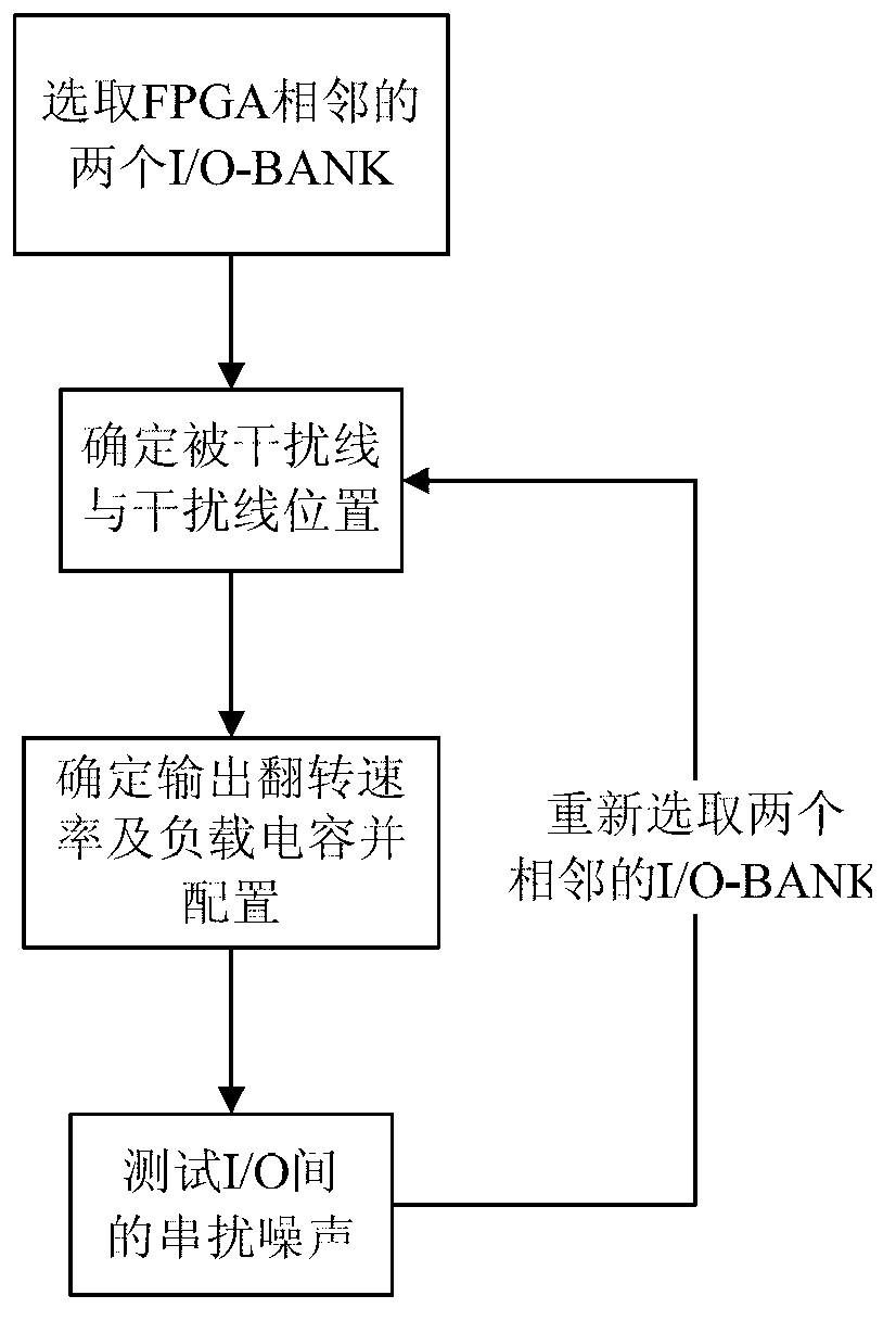 SRAM (Static Random Access Memory) type FPGA (Field Programmable Gate Array) crosstalk verification method