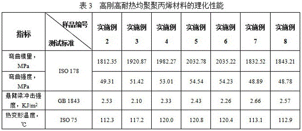 A high rigidity and high heat resistance homopolypropylene material and preparation method thereof