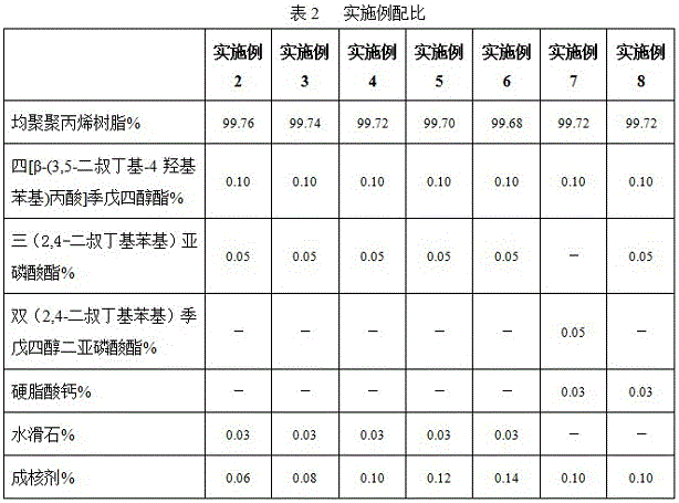 A high rigidity and high heat resistance homopolypropylene material and preparation method thereof