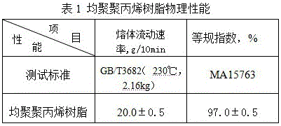 A high rigidity and high heat resistance homopolypropylene material and preparation method thereof