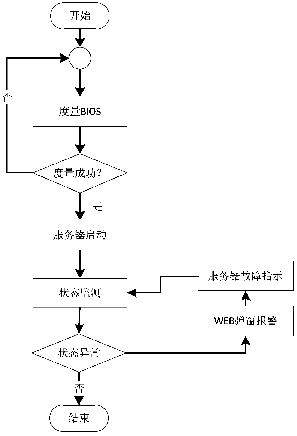 Remote management method and device based on active measurement