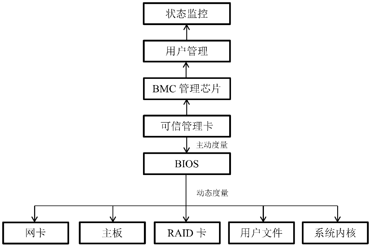 Remote management method and device based on active measurement