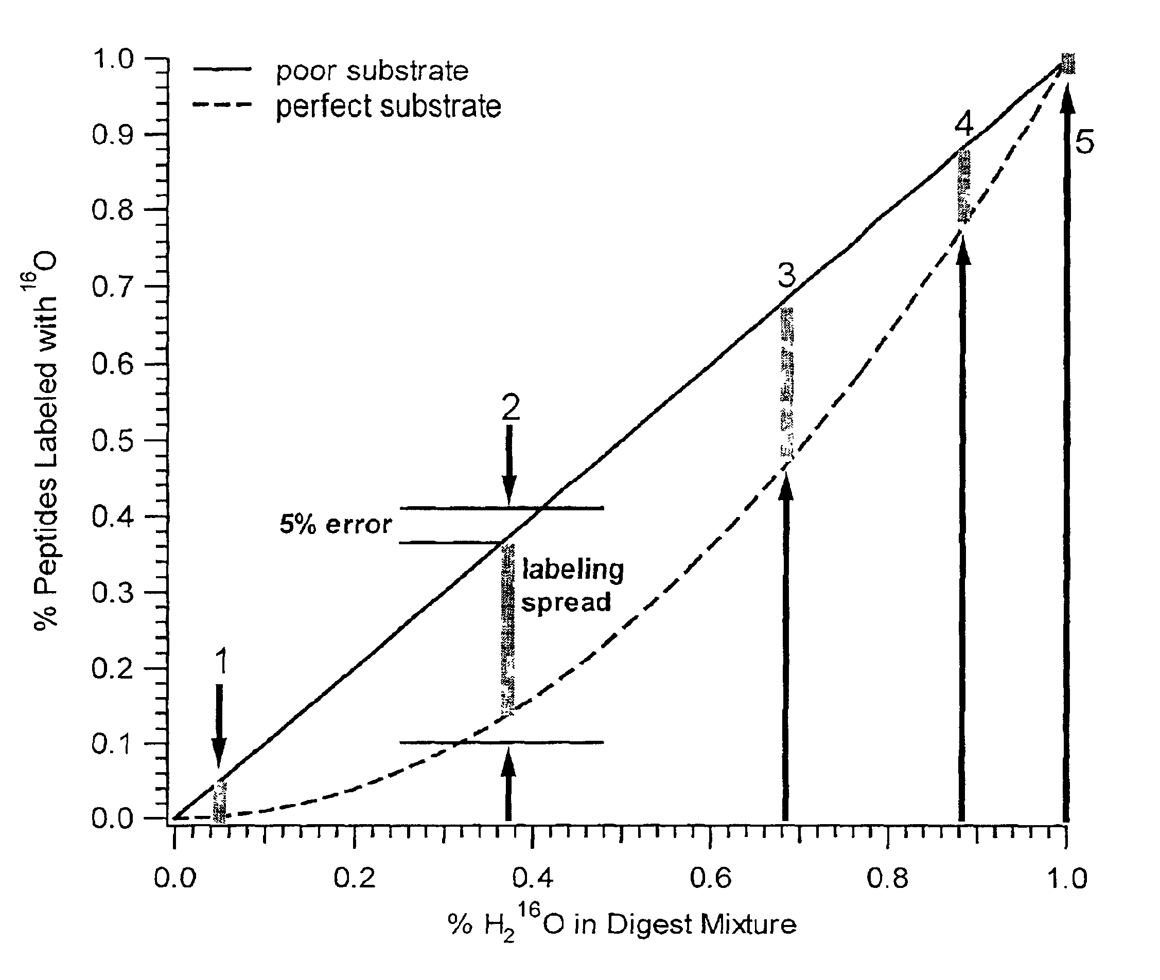 Labeling of proteomic samples during proteolysis for quantitation and sample multiplexing