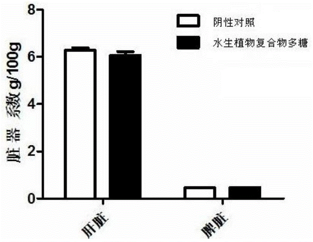 Aquatic plant compound, extraction method of polysaccharide in aquatic plant compound, and novel use of polysaccharide in aquatic plant compound