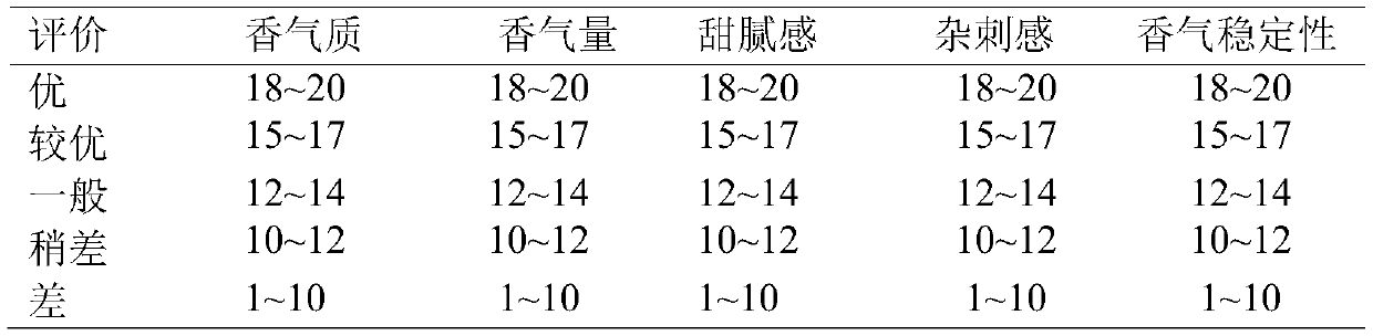 Perfumed tow rod added into heating non-combustible cigarette filter rod and preparation method thereof