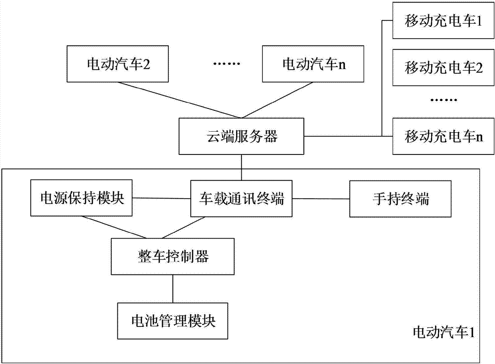 Communication coordination system and method between electric vehicles