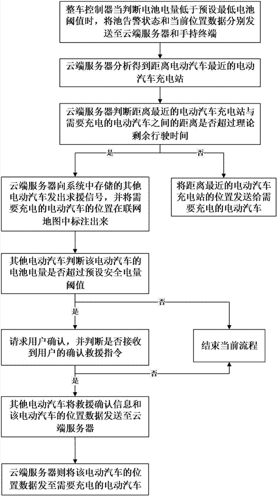 Communication coordination system and method between electric vehicles