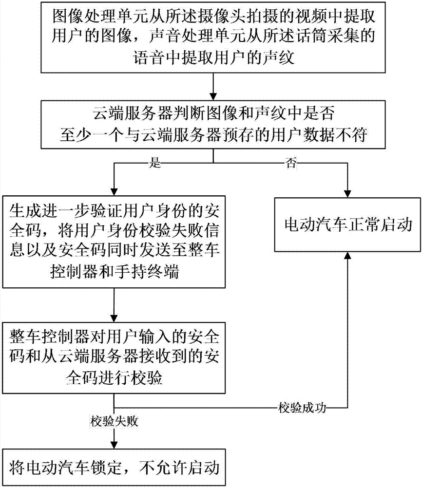 Communication coordination system and method between electric vehicles