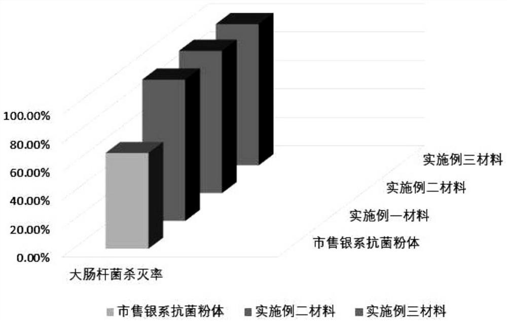 Rapid preparation method of boron nitride/carbon nitride/silver monatomic antibacterial agent