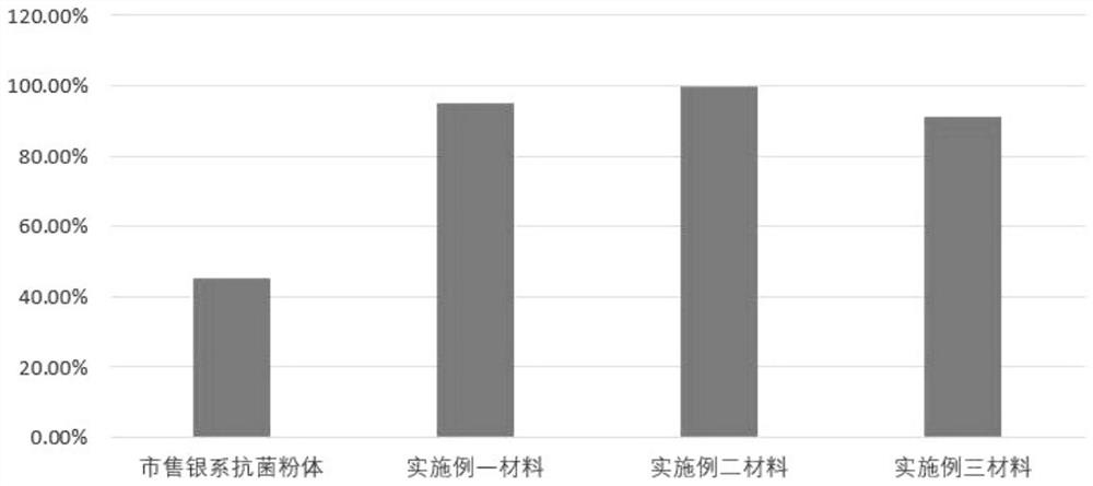 Rapid preparation method of boron nitride/carbon nitride/silver monatomic antibacterial agent