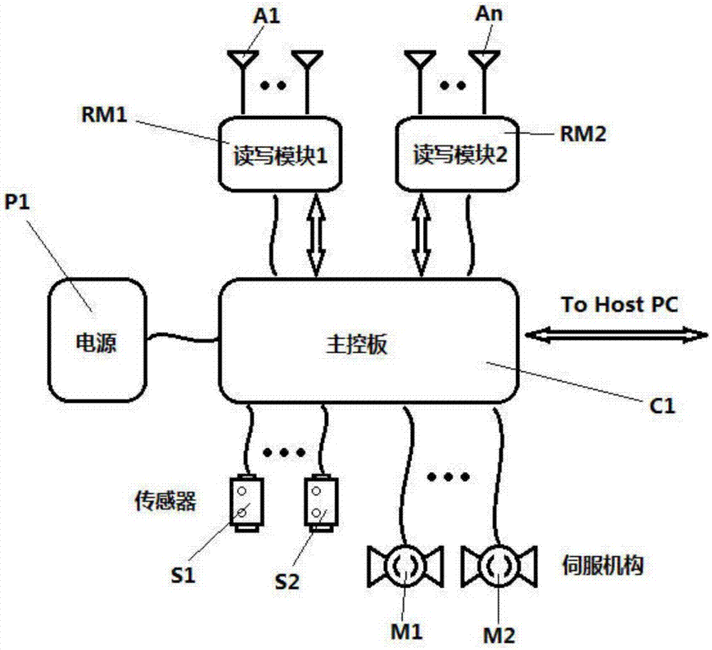 UHF access control system