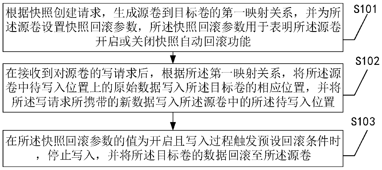 Snapshot automatic rollback method, device and equipment