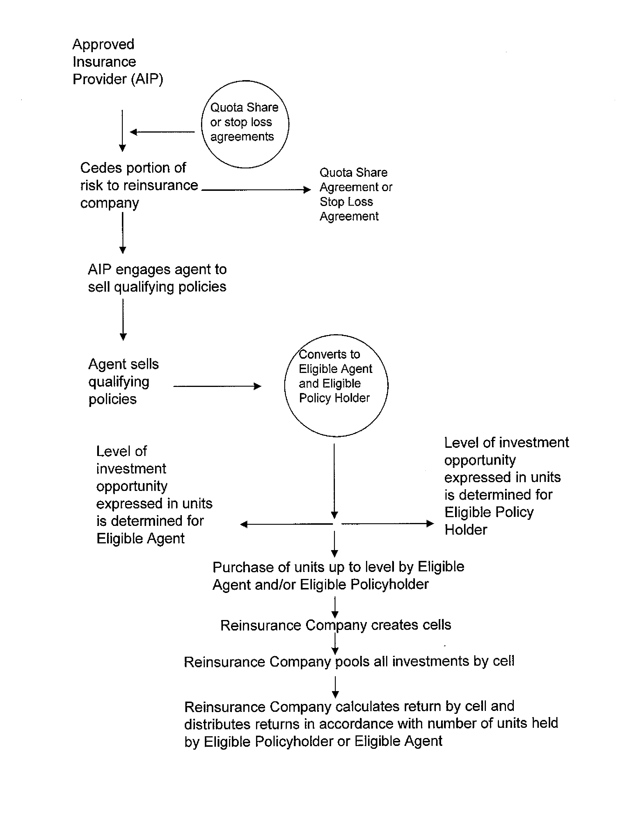 Method for determining and maintaining eligibility for investors in a crop reinsurance company