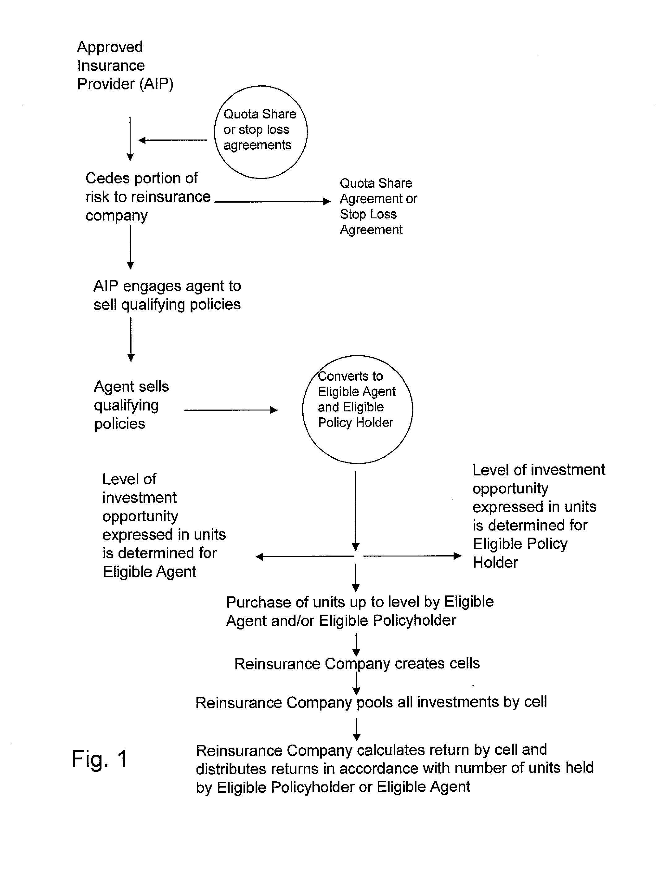 Method for determining and maintaining eligibility for investors in a crop reinsurance company