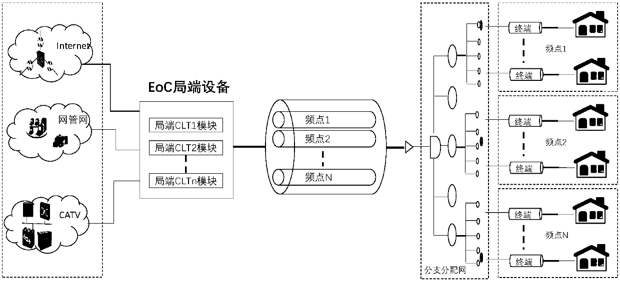 EoC load balancing method and system and EoC local side equipment