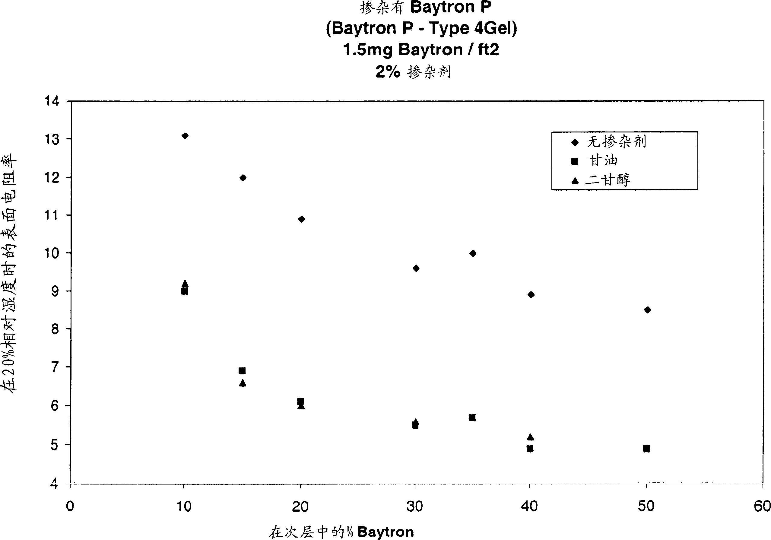 Composition containing conducting polymer particle