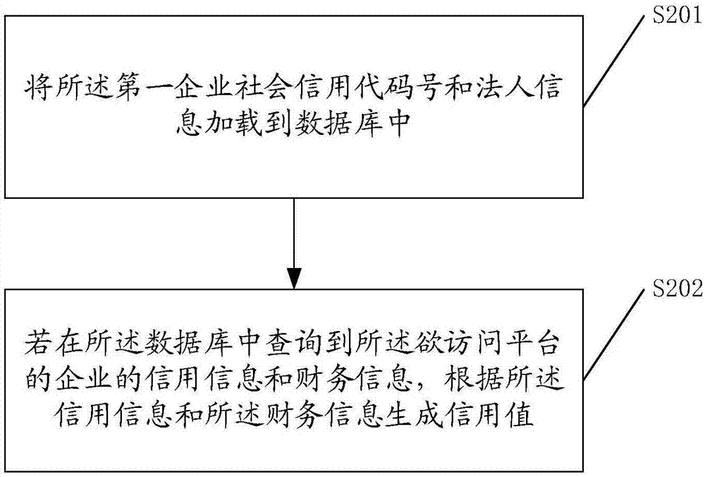 Multilevel relation management method and platform for credit money allocation