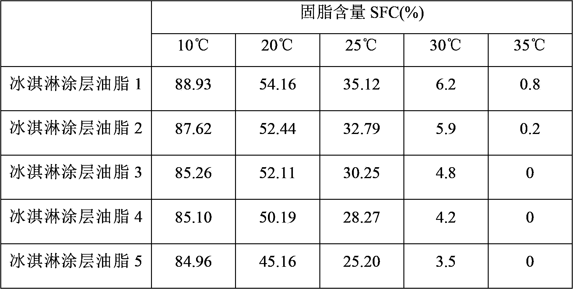 Ice cream coating grease