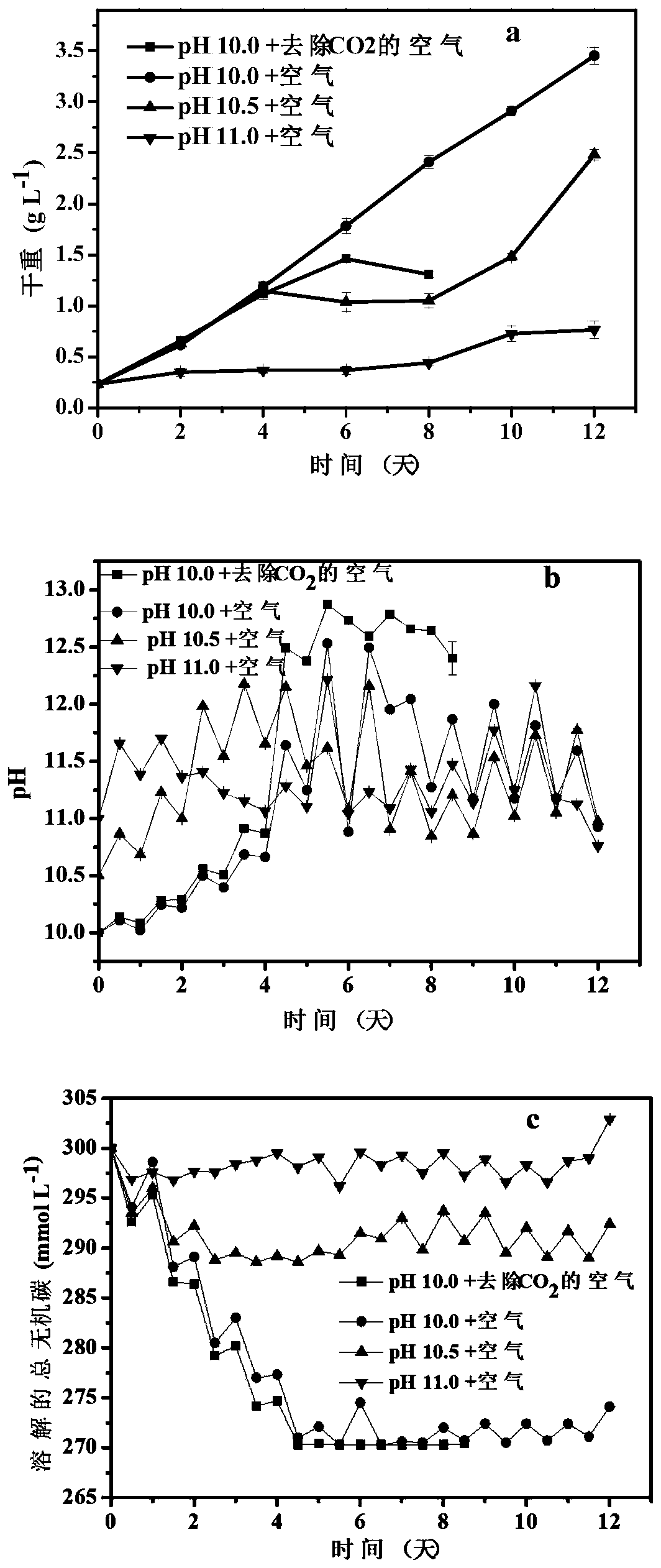 Method for efficiently capturing and utilizing CO2 from air based on microalgae biotechnology