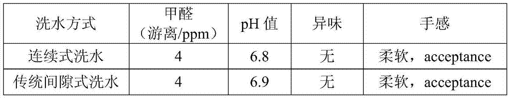 Method and equipment for water washing of clothes